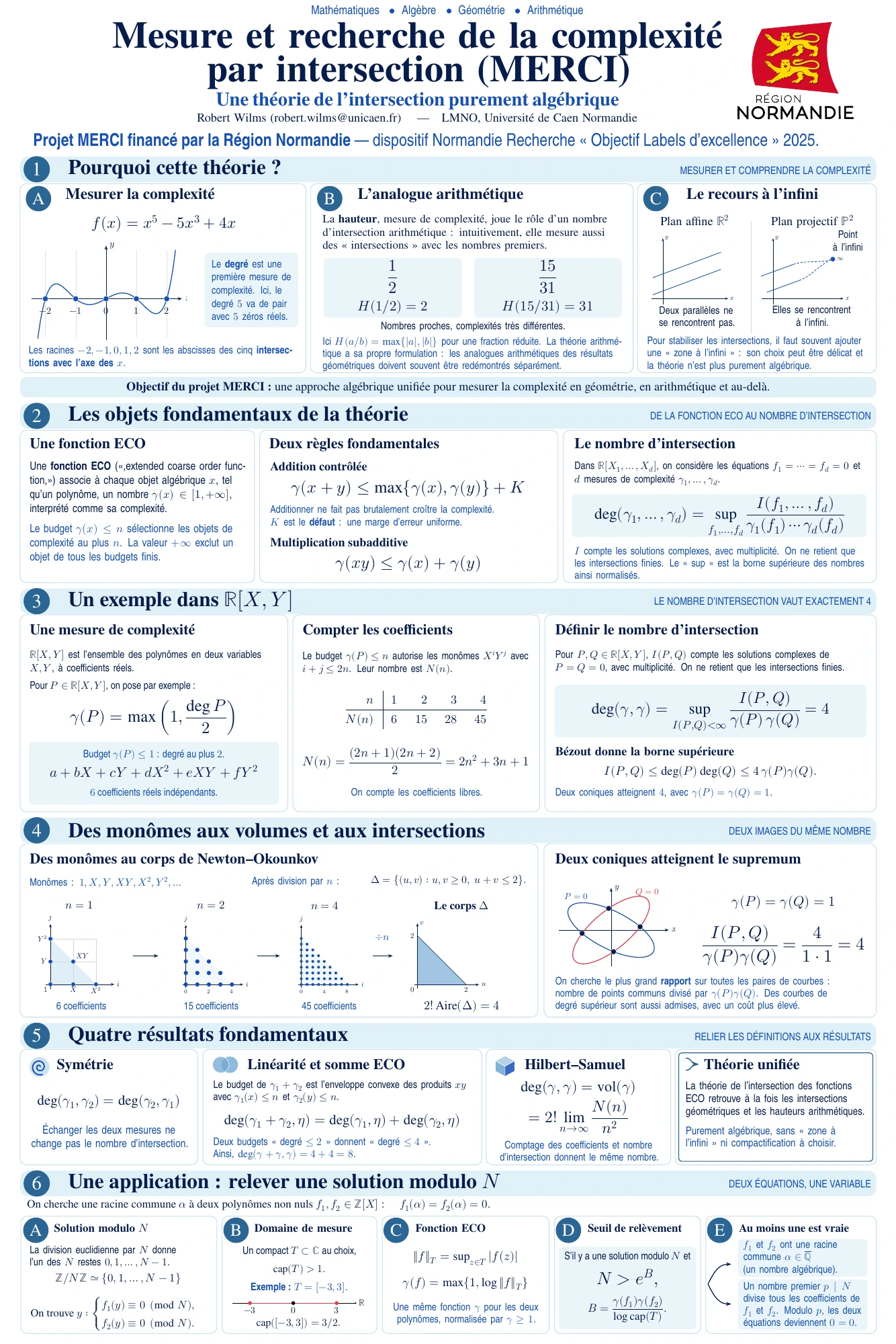 Preview of Robert Wilms’s French MERCI poster: ECO functions, polynomial examples, convex geometry and arithmetic intersections